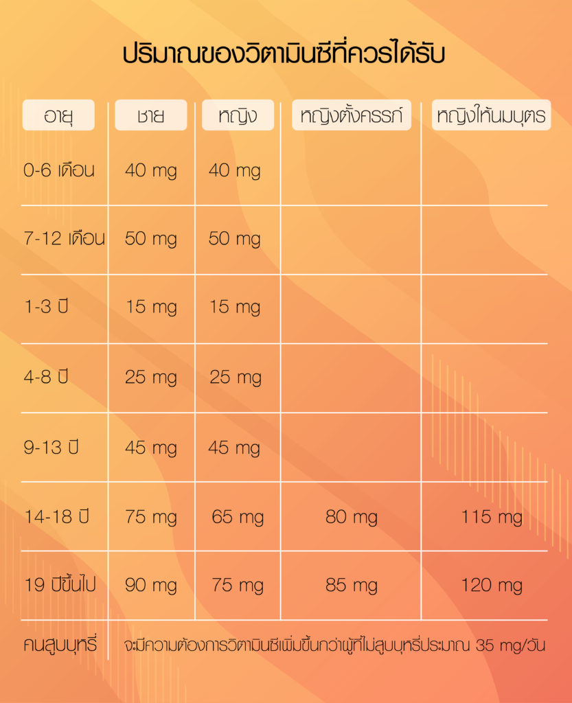 ควร กิน วิตามิน ซี ตอน ไหน