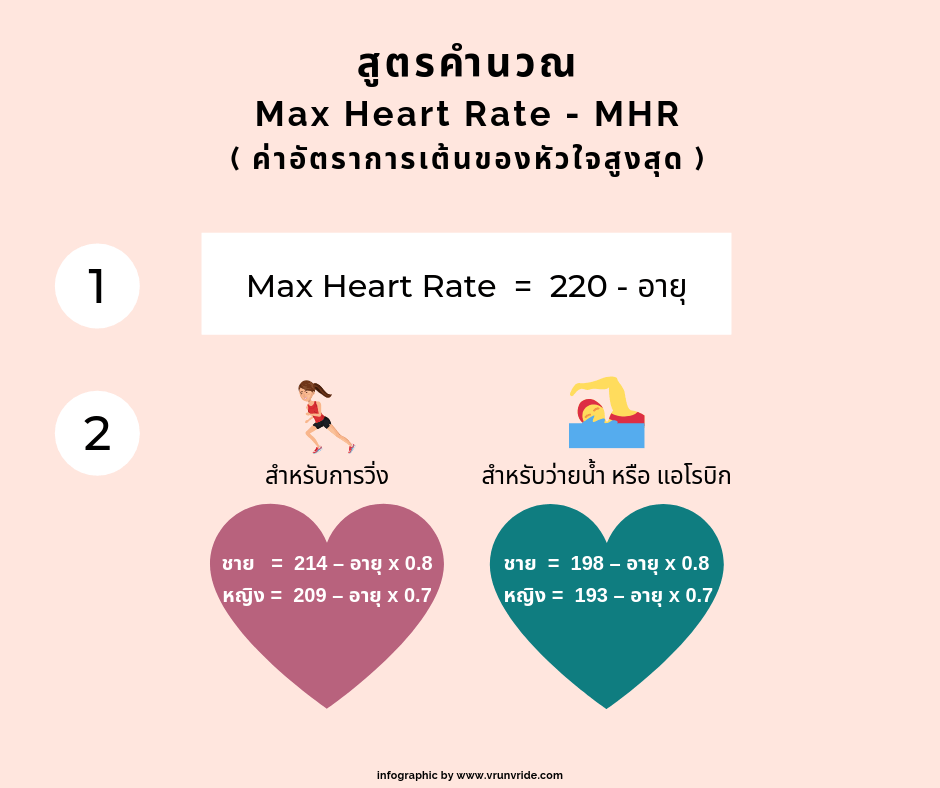 สูตรคำนวณ Heart Rate 