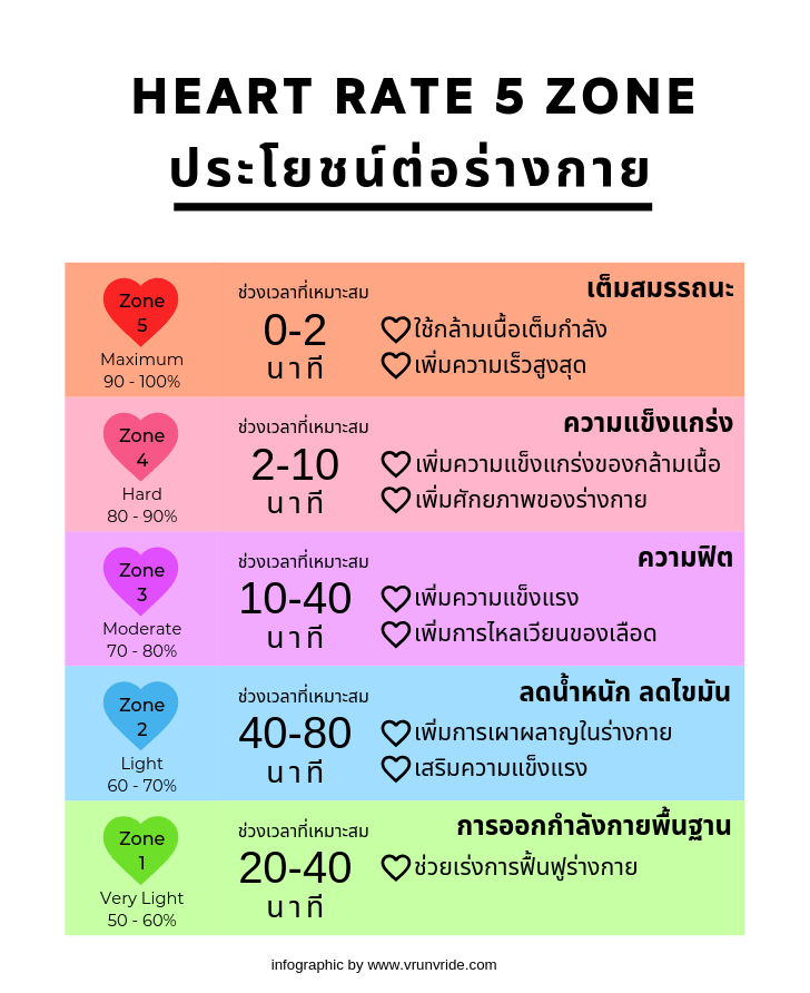 HEART RATE กับออกกำลังกาย สำคัญอย่างไร