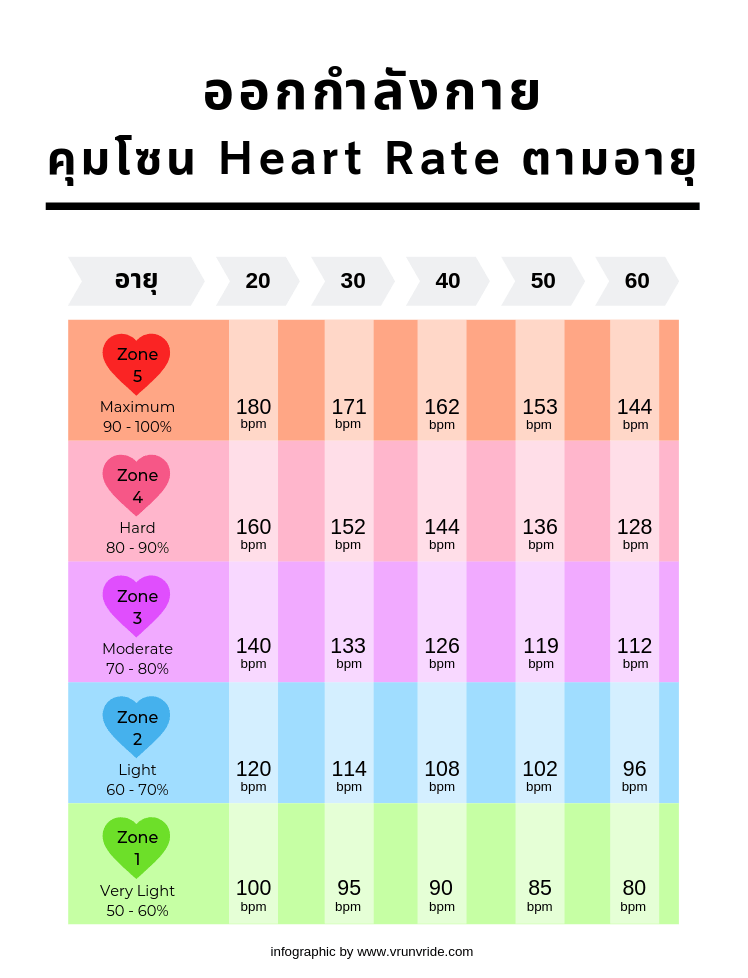 ออกกำลังกายคุม zone heart rate,HEART RATE กับออกกำลังกาย